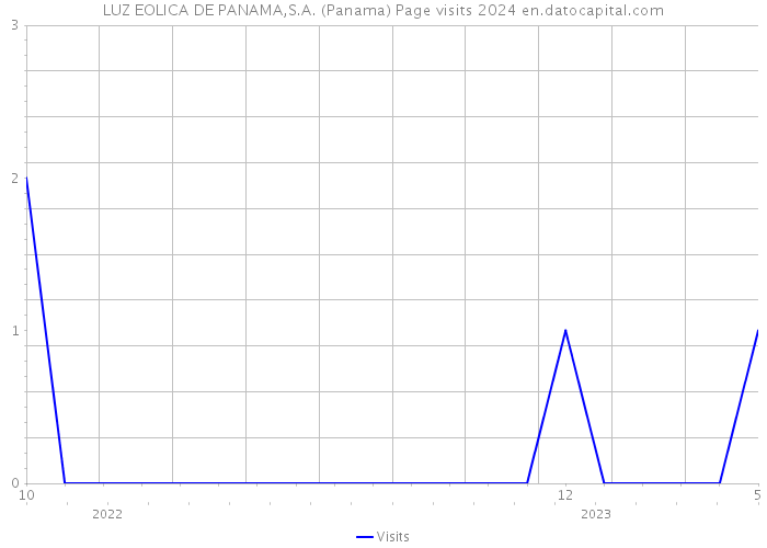 LUZ EOLICA DE PANAMA,S.A. (Panama) Page visits 2024 