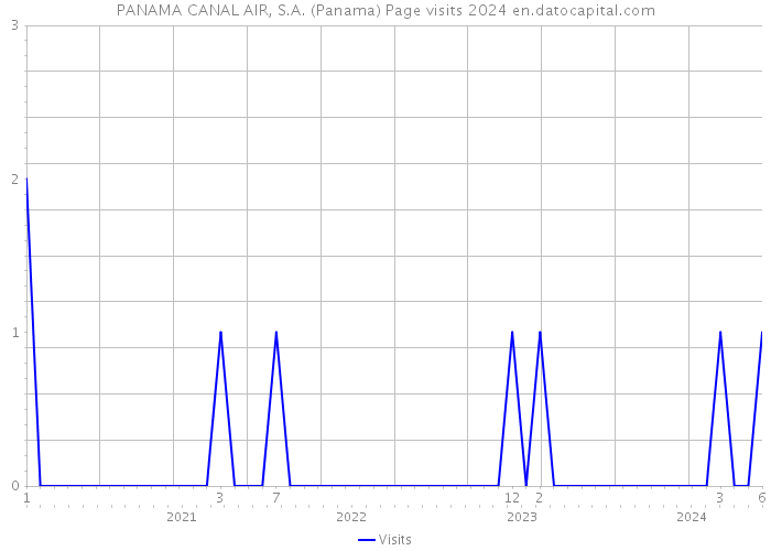 PANAMA CANAL AIR, S.A. (Panama) Page visits 2024 