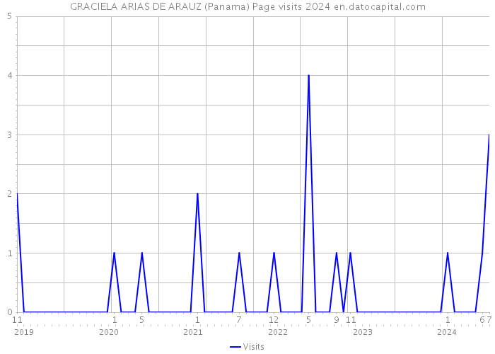 GRACIELA ARIAS DE ARAUZ (Panama) Page visits 2024 