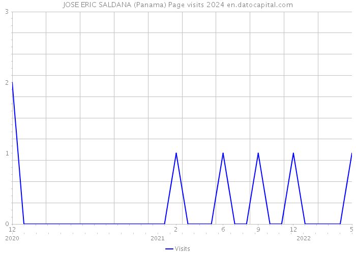 JOSE ERIC SALDANA (Panama) Page visits 2024 