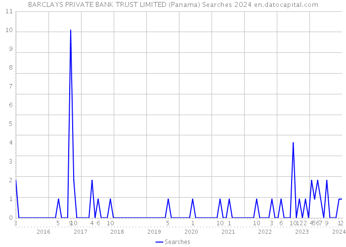 BARCLAYS PRIVATE BANK TRUST LIMITED (Panama) Searches 2024 