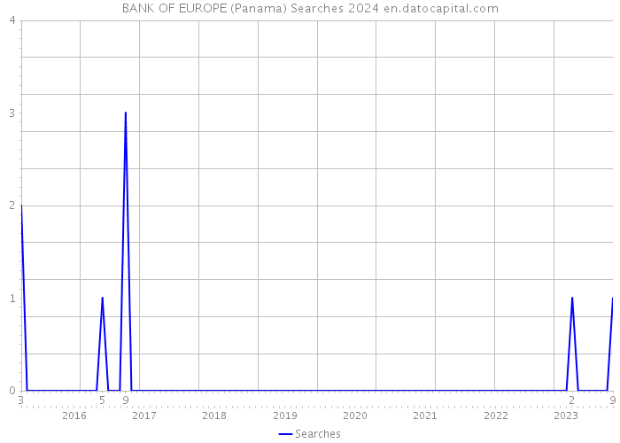 BANK OF EUROPE (Panama) Searches 2024 