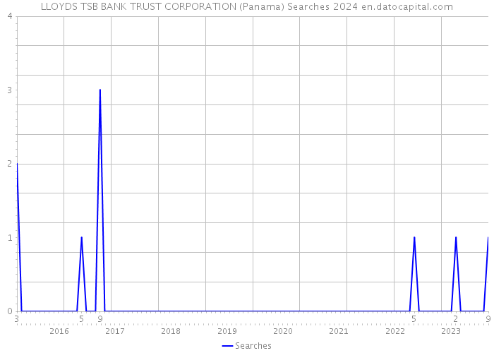 LLOYDS TSB BANK TRUST CORPORATION (Panama) Searches 2024 