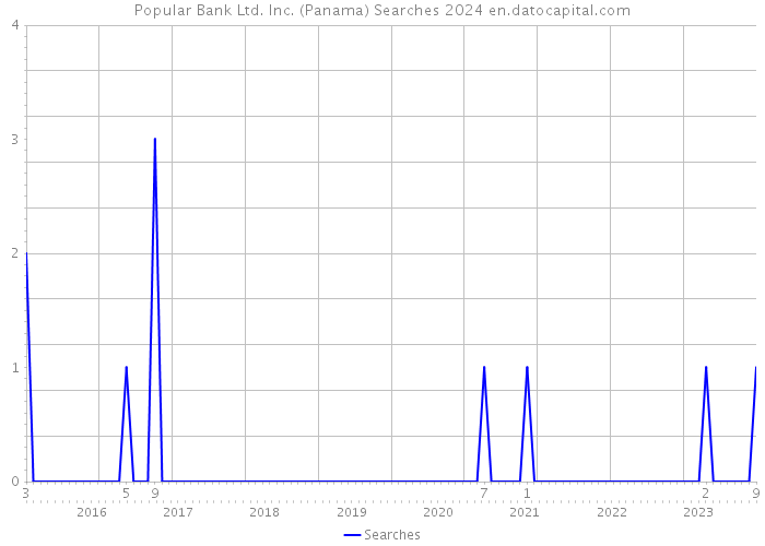 Popular Bank Ltd. Inc. (Panama) Searches 2024 