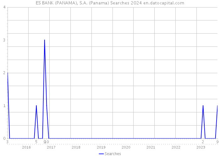 ES BANK (PANAMA), S.A. (Panama) Searches 2024 