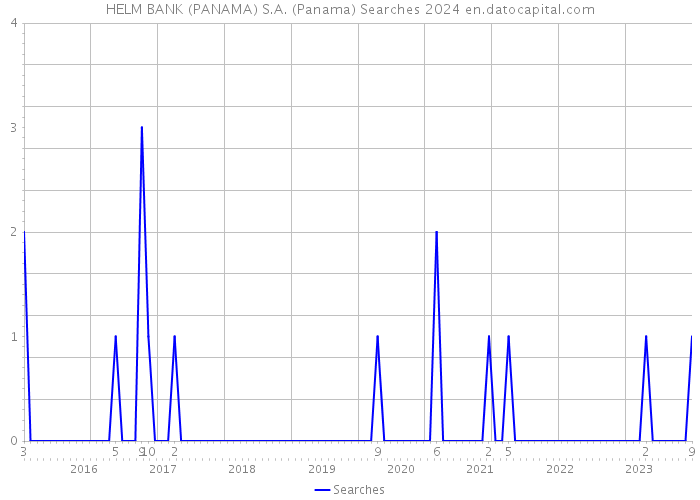 HELM BANK (PANAMA) S.A. (Panama) Searches 2024 