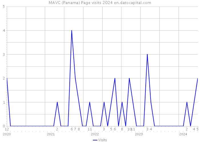 MAVC (Panama) Page visits 2024 