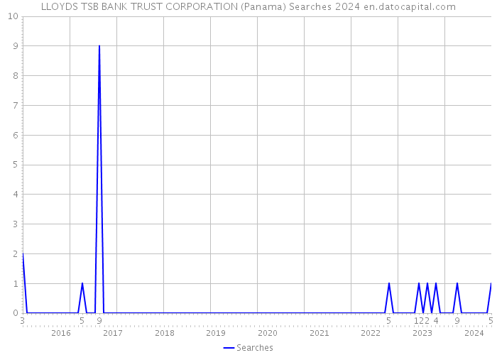 LLOYDS TSB BANK TRUST CORPORATION (Panama) Searches 2024 