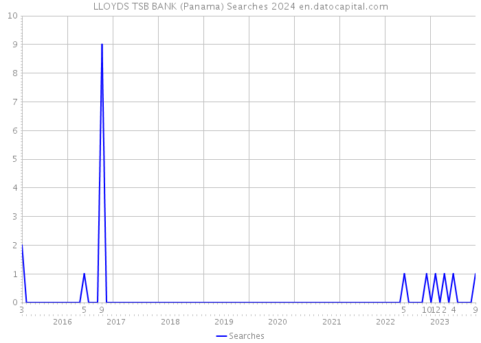 LLOYDS TSB BANK (Panama) Searches 2024 