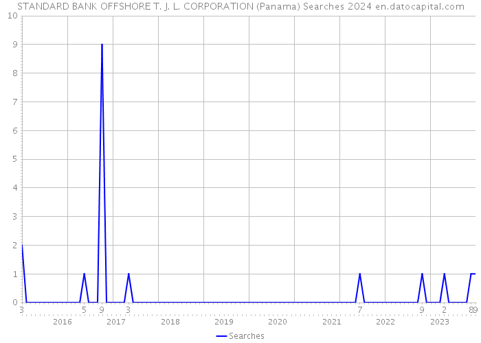 STANDARD BANK OFFSHORE T. J. L. CORPORATION (Panama) Searches 2024 