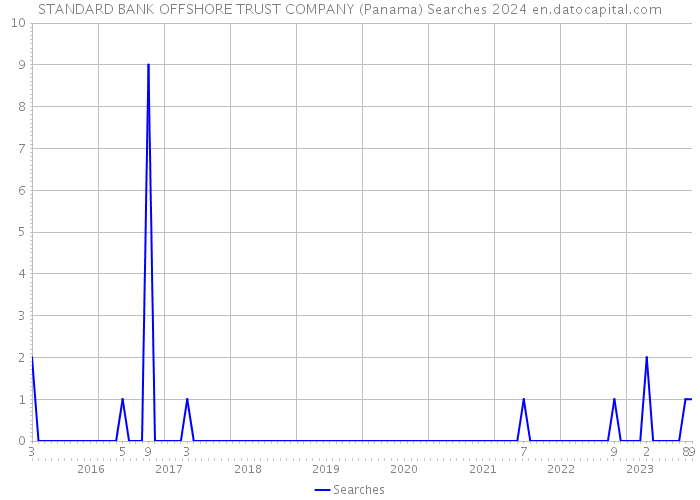 STANDARD BANK OFFSHORE TRUST COMPANY (Panama) Searches 2024 