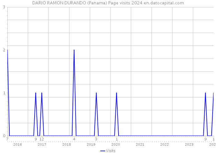 DARIO RAMON DURANDO (Panama) Page visits 2024 