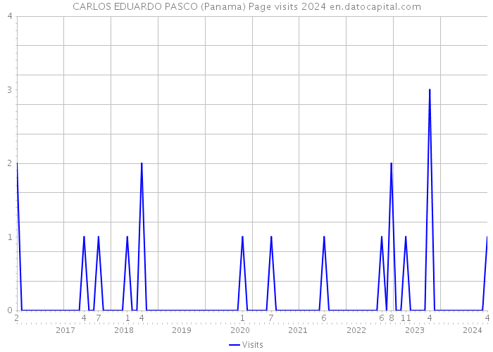 CARLOS EDUARDO PASCO (Panama) Page visits 2024 