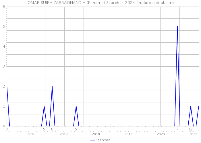 OMAR SUIRA ZARRAONANDIA (Panama) Searches 2024 