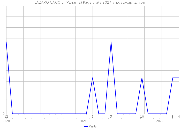 LAZARO GAGO L. (Panama) Page visits 2024 