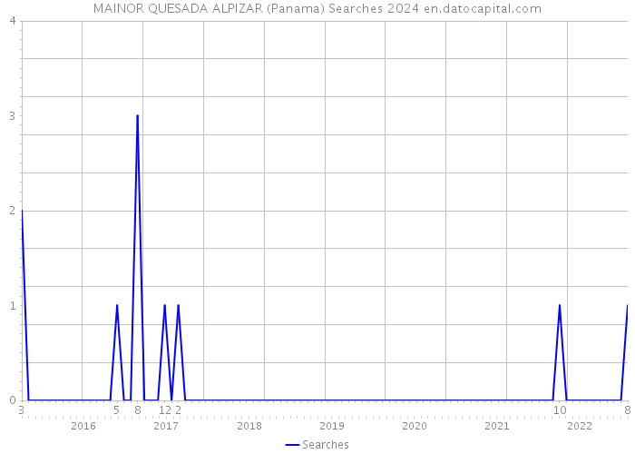 MAINOR QUESADA ALPIZAR (Panama) Searches 2024 