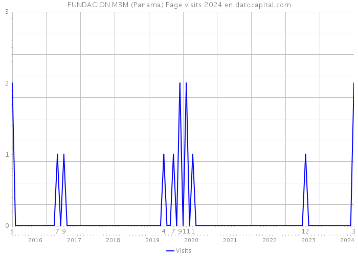 FUNDACION M3M (Panama) Page visits 2024 