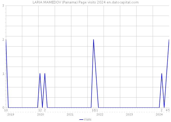 LARIA MAMEDOV (Panama) Page visits 2024 