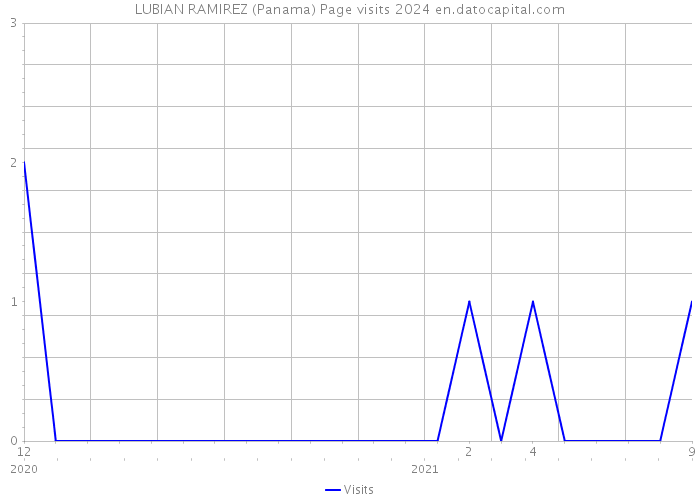 LUBIAN RAMIREZ (Panama) Page visits 2024 
