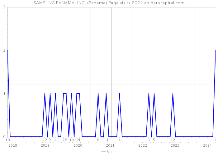 SAMSUNG PANAMA, INC. (Panama) Page visits 2024 