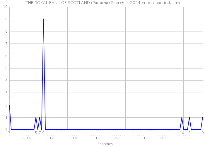 THE ROYAL BANK OF SCOTLAND (Panama) Searches 2024 