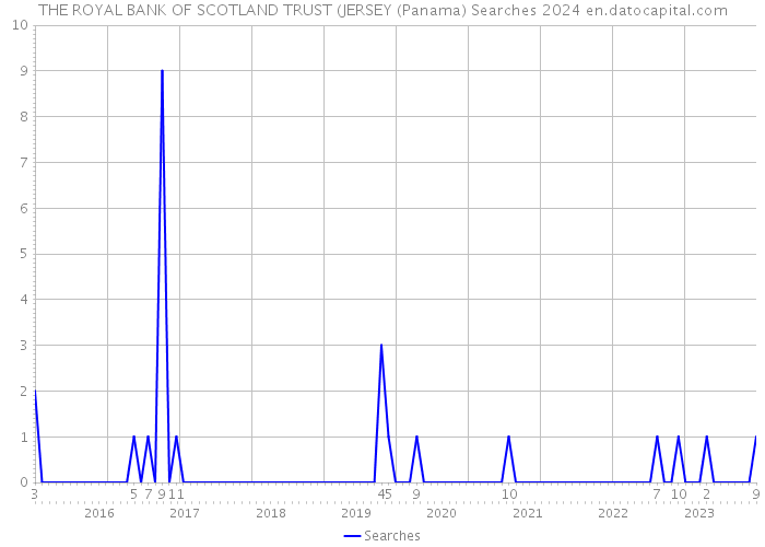 THE ROYAL BANK OF SCOTLAND TRUST (JERSEY (Panama) Searches 2024 