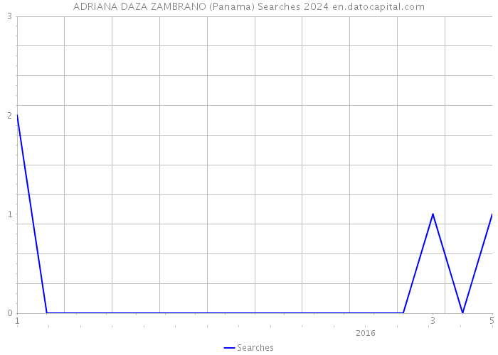 ADRIANA DAZA ZAMBRANO (Panama) Searches 2024 