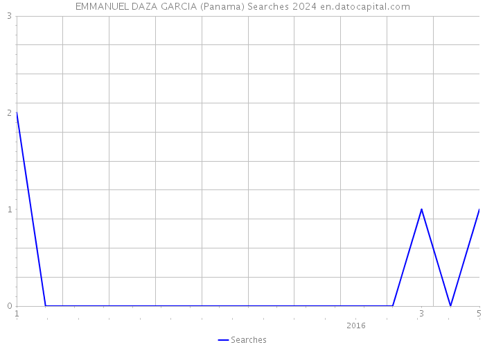 EMMANUEL DAZA GARCIA (Panama) Searches 2024 