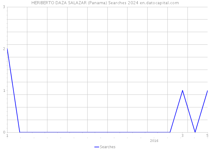HERIBERTO DAZA SALAZAR (Panama) Searches 2024 