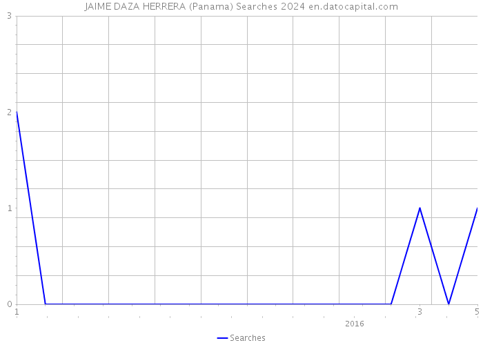 JAIME DAZA HERRERA (Panama) Searches 2024 