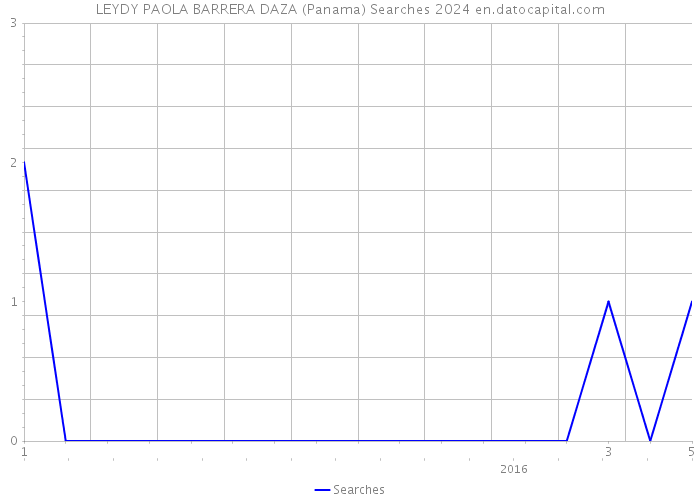 LEYDY PAOLA BARRERA DAZA (Panama) Searches 2024 