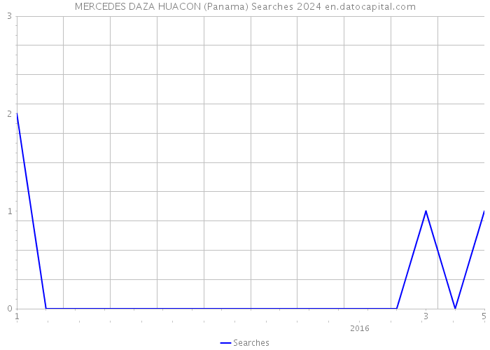MERCEDES DAZA HUACON (Panama) Searches 2024 