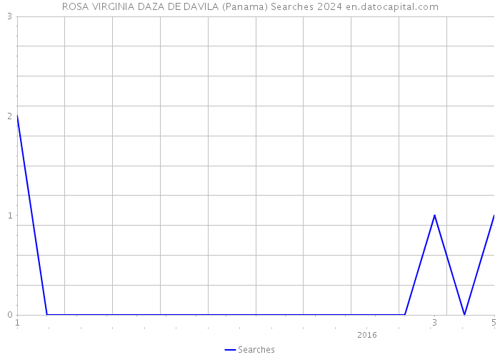 ROSA VIRGINIA DAZA DE DAVILA (Panama) Searches 2024 