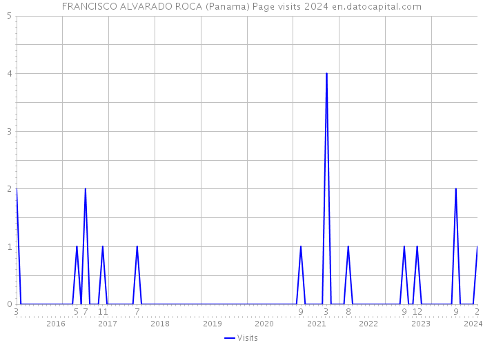 FRANCISCO ALVARADO ROCA (Panama) Page visits 2024 
