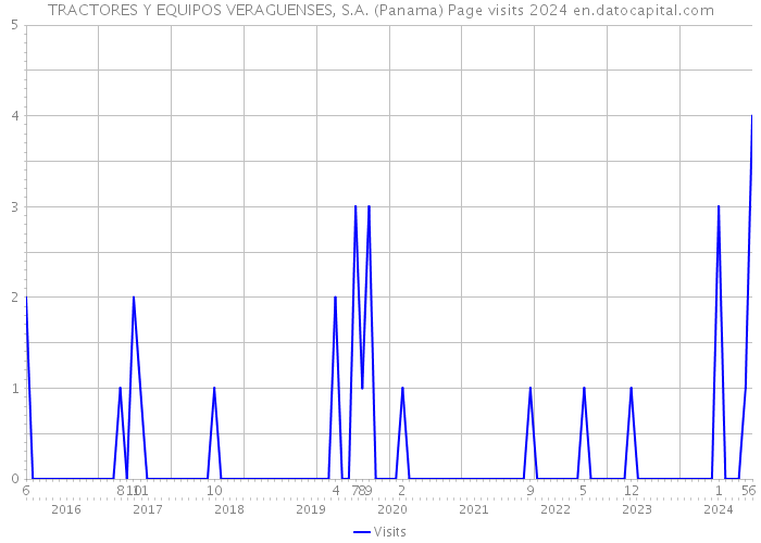 TRACTORES Y EQUIPOS VERAGUENSES, S.A. (Panama) Page visits 2024 
