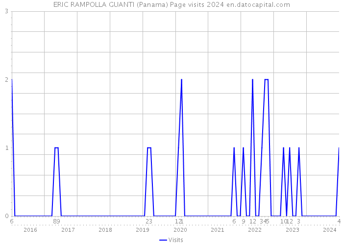 ERIC RAMPOLLA GUANTI (Panama) Page visits 2024 