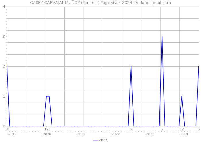 CASEY CARVAJAL MUÑOZ (Panama) Page visits 2024 