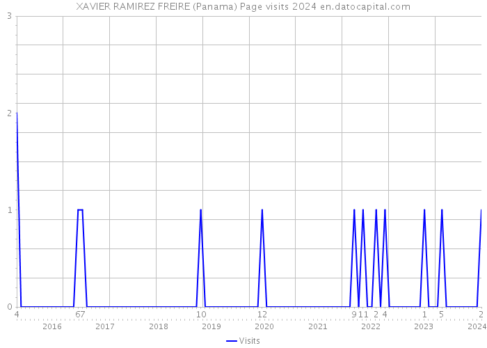XAVIER RAMIREZ FREIRE (Panama) Page visits 2024 