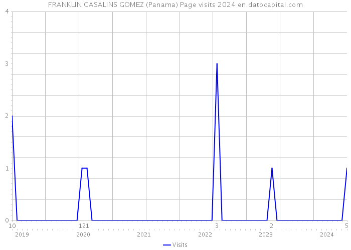 FRANKLIN CASALINS GOMEZ (Panama) Page visits 2024 