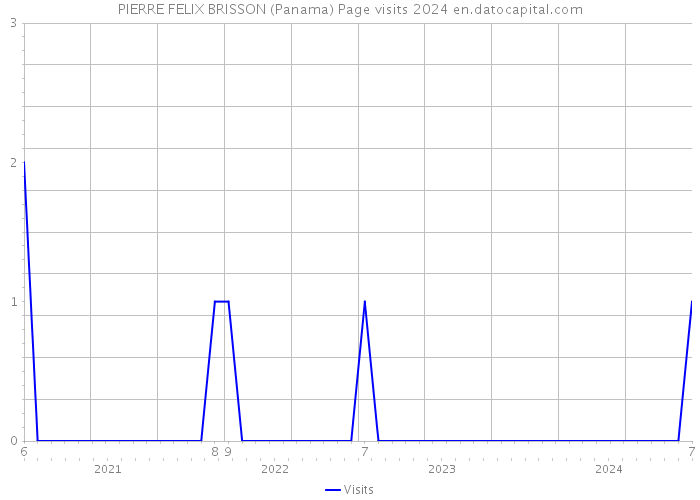 PIERRE FELIX BRISSON (Panama) Page visits 2024 