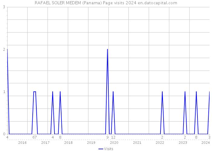 RAFAEL SOLER MEDEM (Panama) Page visits 2024 