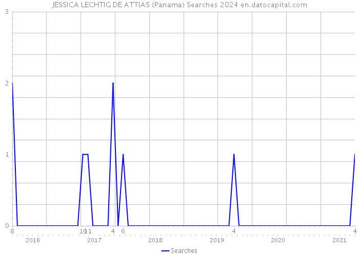 JESSICA LECHTIG DE ATTIAS (Panama) Searches 2024 
