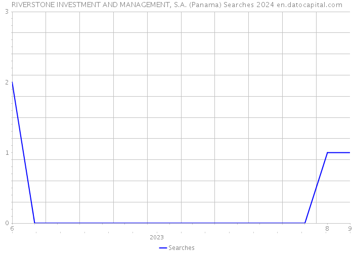 RIVERSTONE INVESTMENT AND MANAGEMENT, S.A. (Panama) Searches 2024 
