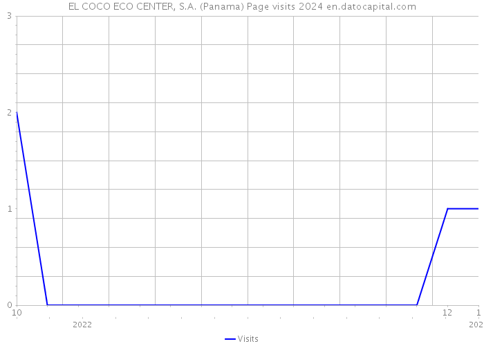 EL COCO ECO CENTER, S.A. (Panama) Page visits 2024 
