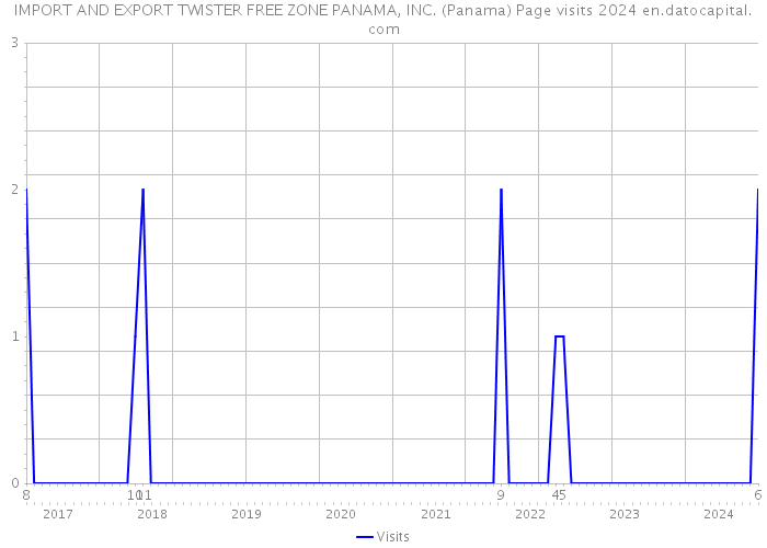 IMPORT AND EXPORT TWISTER FREE ZONE PANAMA, INC. (Panama) Page visits 2024 
