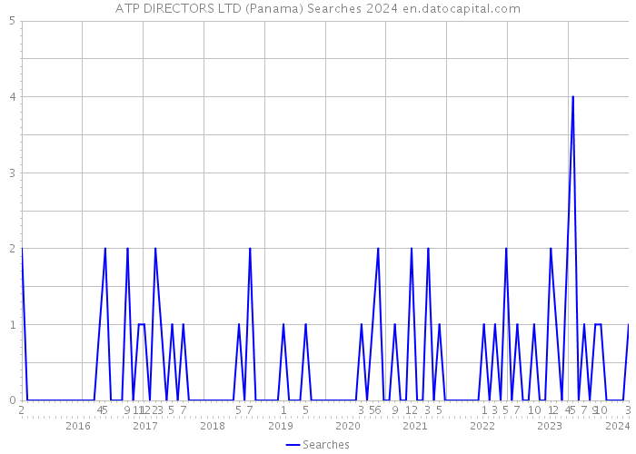 ATP DIRECTORS LTD (Panama) Searches 2024 