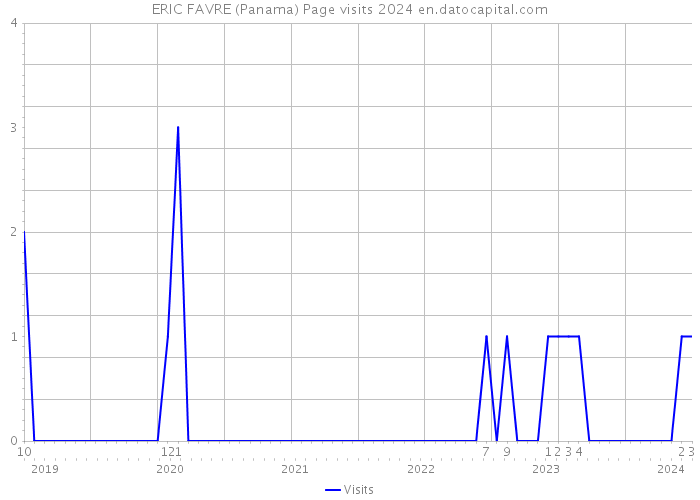 ERIC FAVRE (Panama) Page visits 2024 