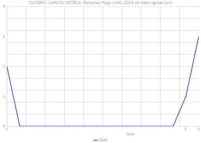 GLICERIO CARLOS ORTEGA (Panama) Page visits 2024 
