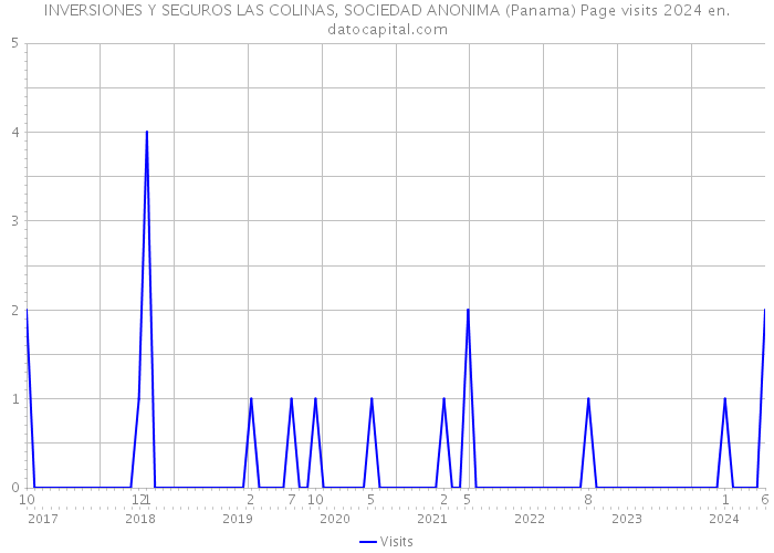 INVERSIONES Y SEGUROS LAS COLINAS, SOCIEDAD ANONIMA (Panama) Page visits 2024 