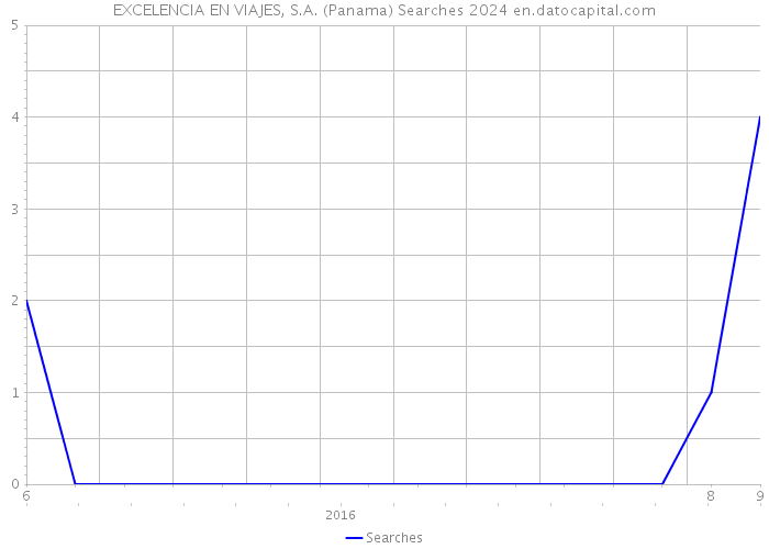 EXCELENCIA EN VIAJES, S.A. (Panama) Searches 2024 
